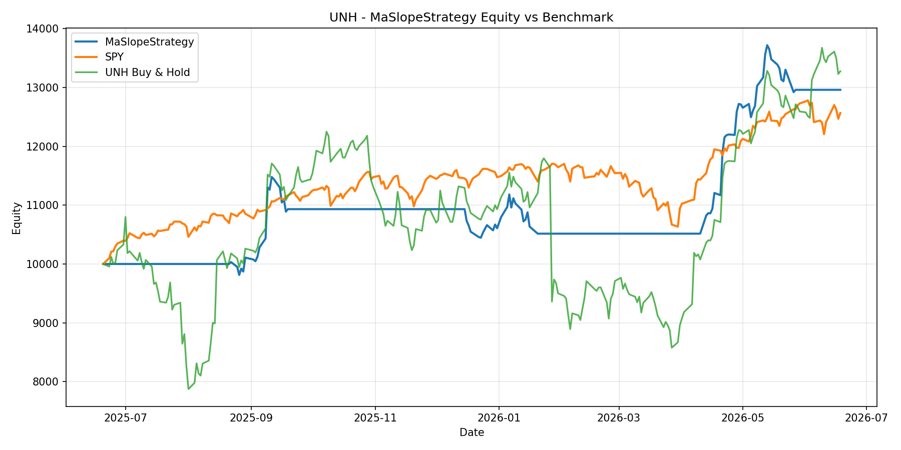 UNH - MaSlopeStrategy equity curve